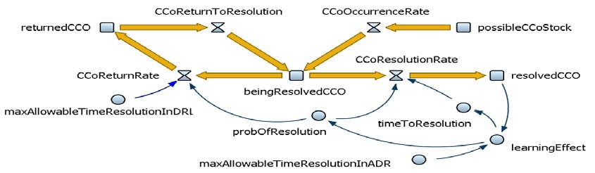 Process Model for Conflicts, Disputes and Claims (CDC) Occurrence and Resolution 流程模型的冲突、纠纷和索赔(CDC)的发生和解决