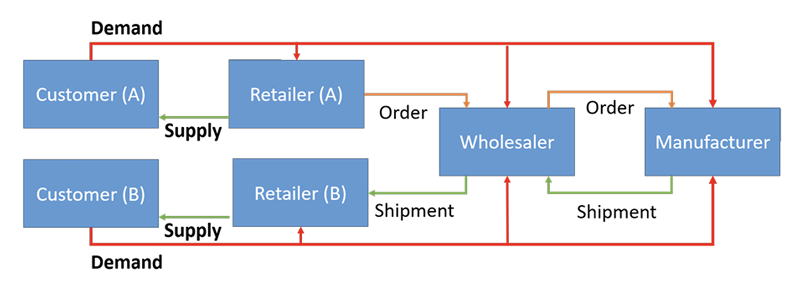 供应链信息共享和风险池